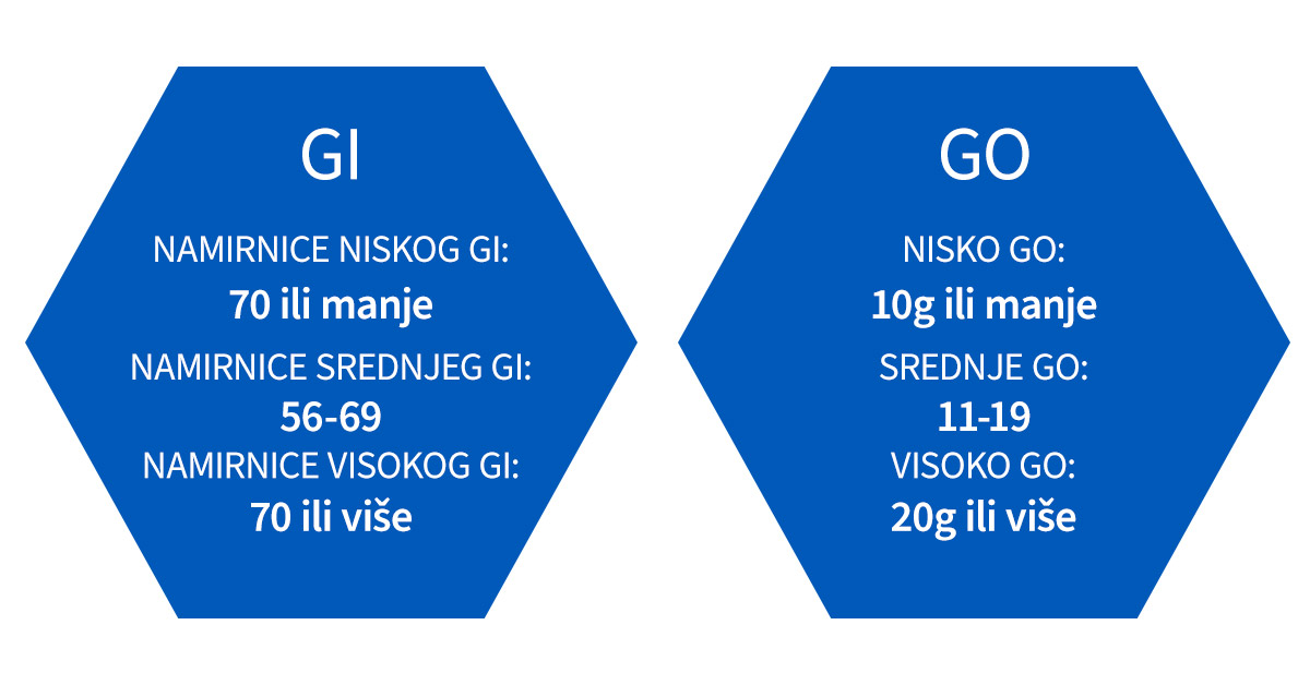 glikemijski indeks glikemijsko opterećenje