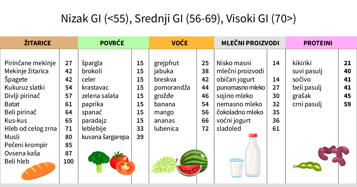 glikemijski indeks tabela namirnica