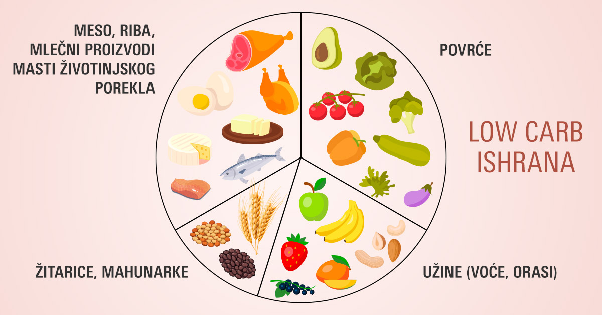 5 najčešćih grešaka u low carb ishrani vrste namirnica