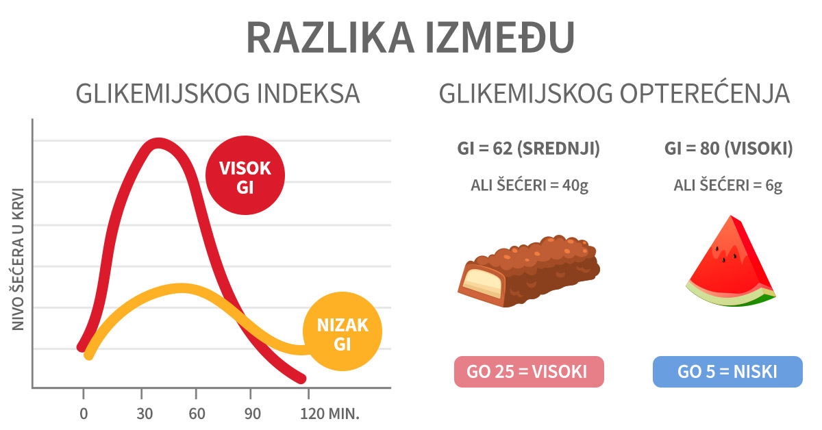 razlika izmeju glikemijskog indeksa i glikemijskog opterecenja