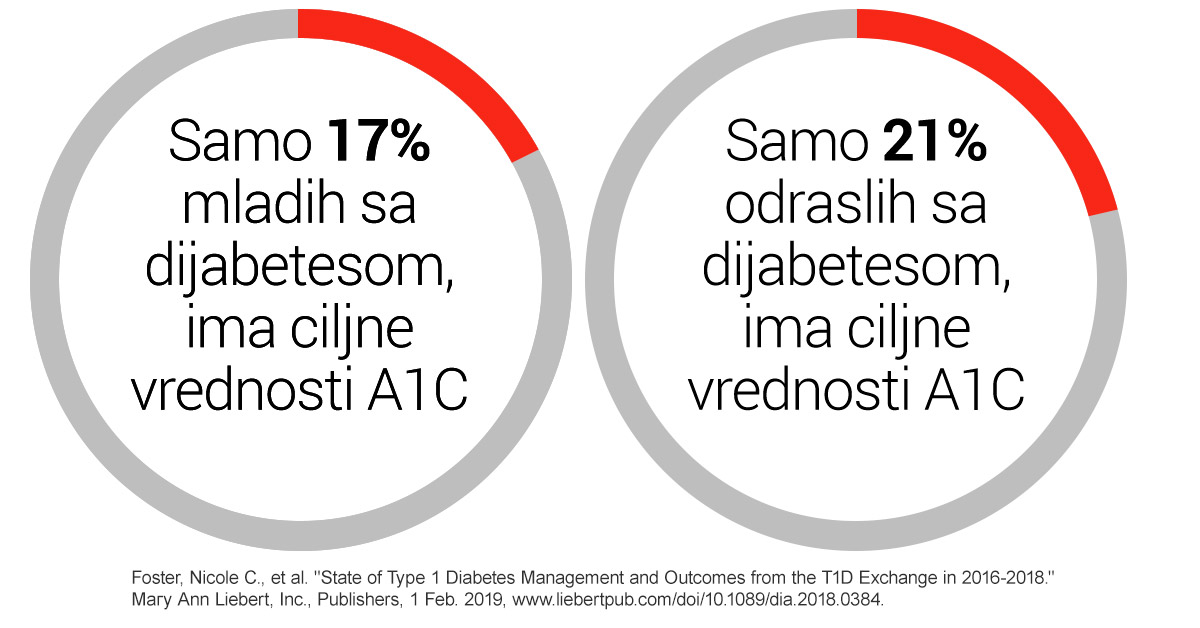 dijabetes klinicke studije